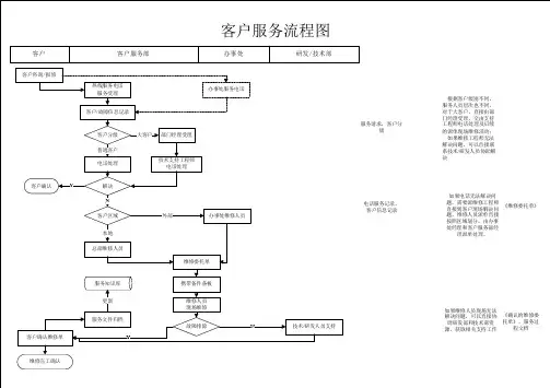 客户服务流程图