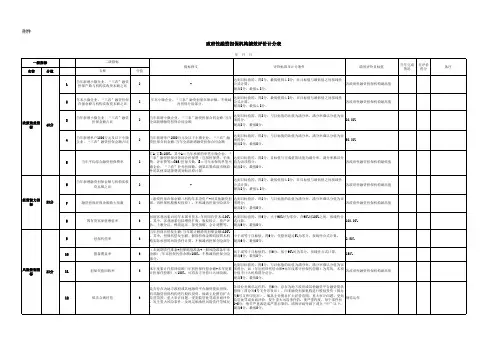 政府性融资担保机构绩效评价计分表
