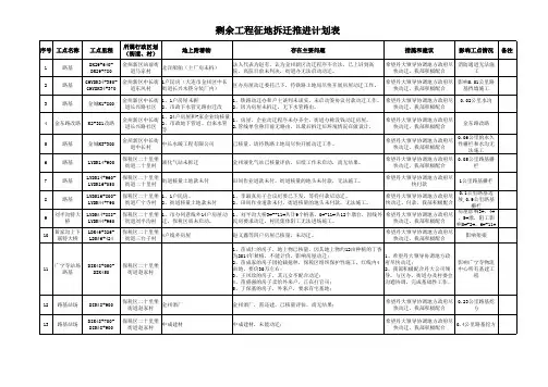 丹大铁路剩余征拆影响工点情况统计表(中铁十一大连枢纽SN1标)修改