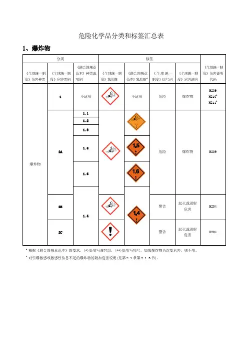 危险化学品分类和标签汇总表