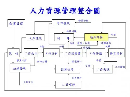 企业人力资源绩效考核管理PPT课件( 16页)