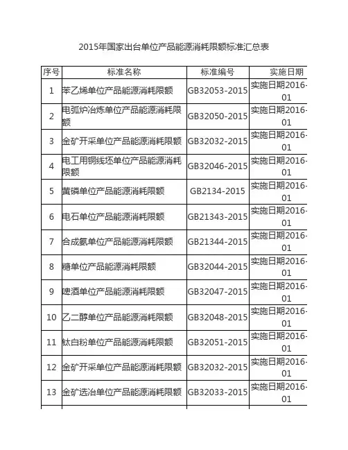 2015年国家出台29项能耗限额标    准