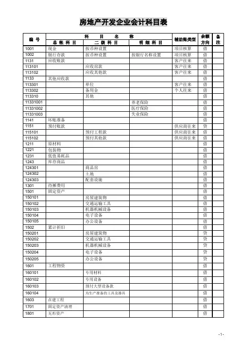 最全的房地产开发企业会计科目表(1-4级)
