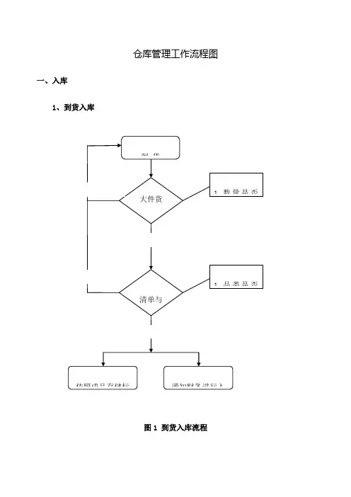 仓库管理工作流程图大全