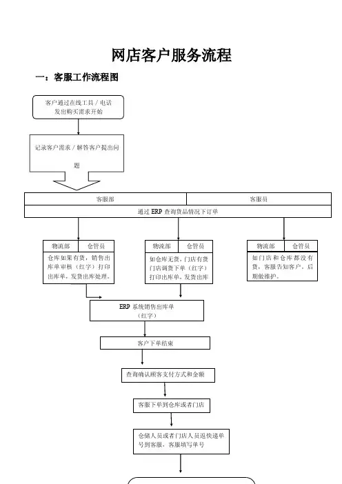 网店客户服务流程