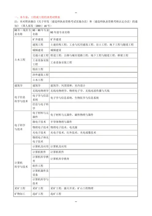 一级建造师专业对照表：本专业、相近专业