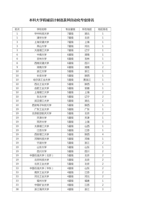机械设计制造及其自动化专业大学排名