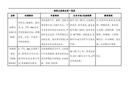 柑桔主要病虫害一览表