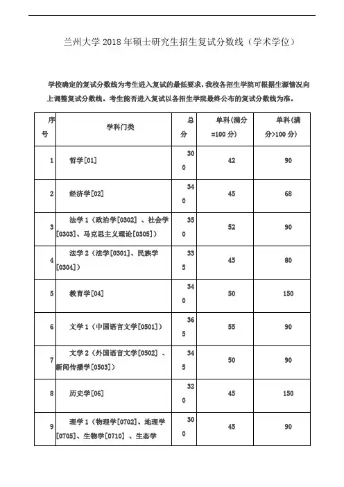 兰州大学2018年硕士研究生招生复试分数线(学术学位)