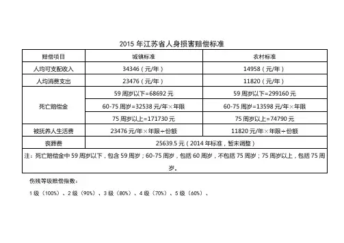 2015年江苏省人身损害赔偿标准