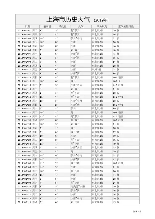 上海市城市历史天气2019年