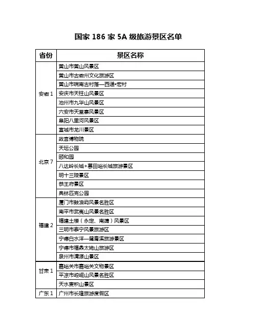 最新中国186家5A景区名录