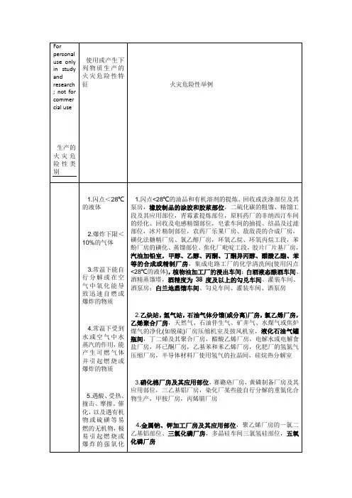 生产的火灾危险性分类及举例