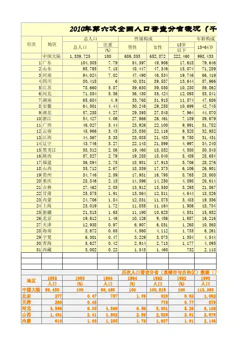 第六次全国人口普查 历次人口普查数据 分省人口普查数据