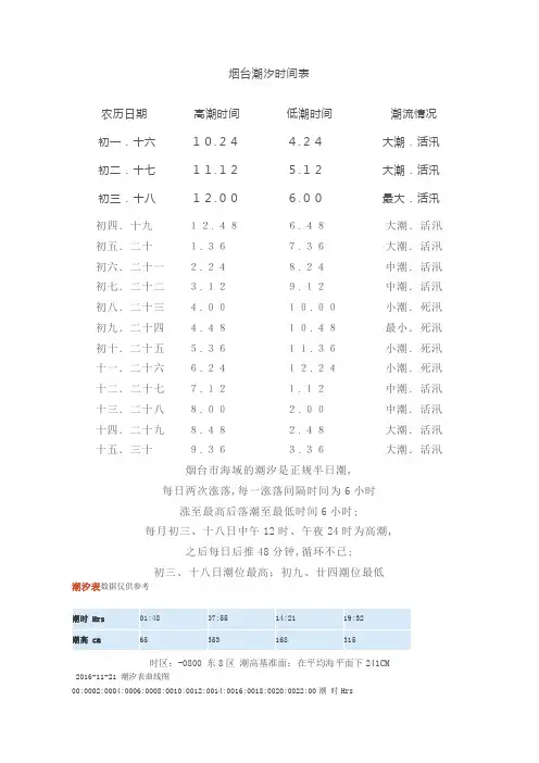 烟台潮汐时间表