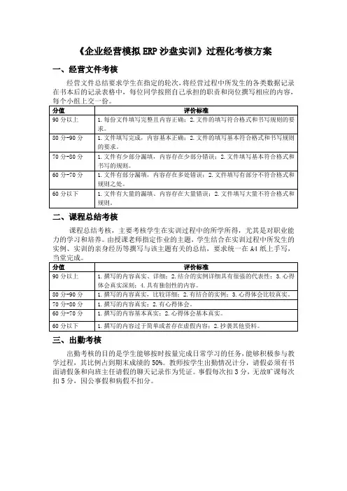 《企业经营模拟ERP沙盘实训》过程化考核方案