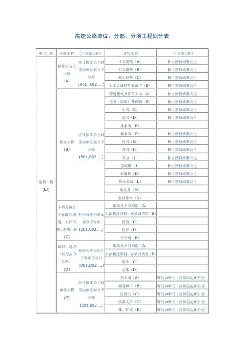 高速公路单位、分部、分项工程划分表(2021整理)