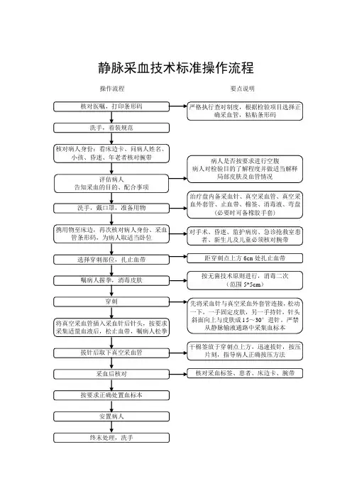 静脉采血技术标准操作流程图