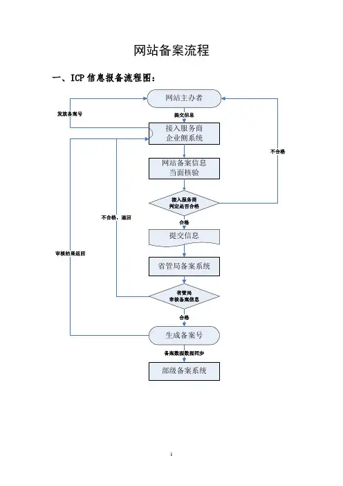 网站备案流程