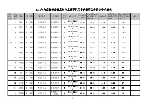 2011年海南省部分省直和市直党群机关考试录用公务员综合成绩表