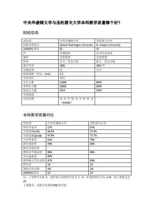 中央华盛顿大学与圣约瑟夫大学本科教学质量对比