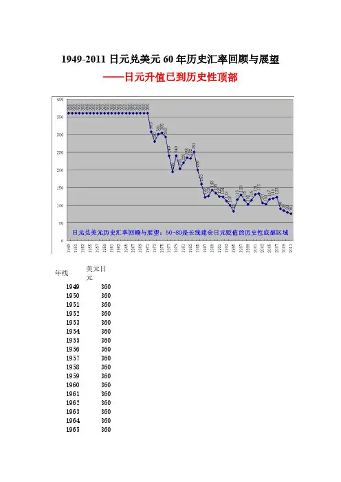 日元兑美元汇率60年回顾与展望已见历史顶部