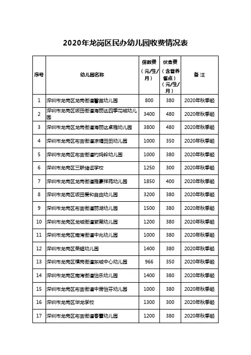 2020年龙岗区民办幼儿园收费情况表