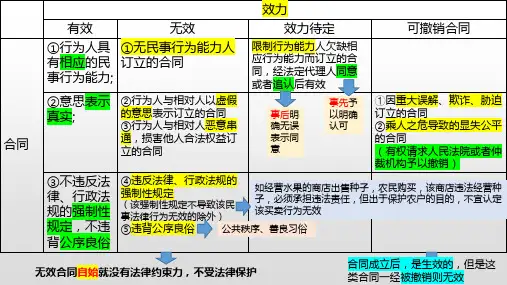 高中政治人教版选修五生活中的法律常识补充笔记