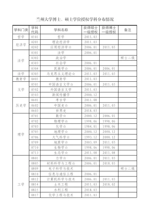 兰州大学博士、硕士学位授权学科分布情况