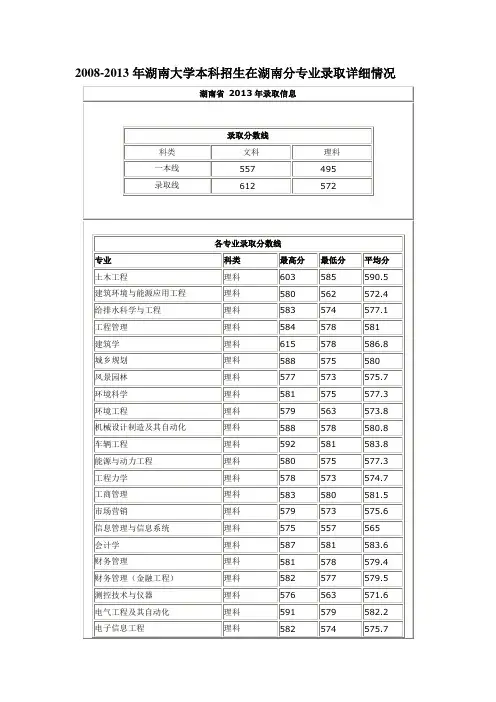 2008-2013年湖南大学本科招生在湖南分专业录取详细情况