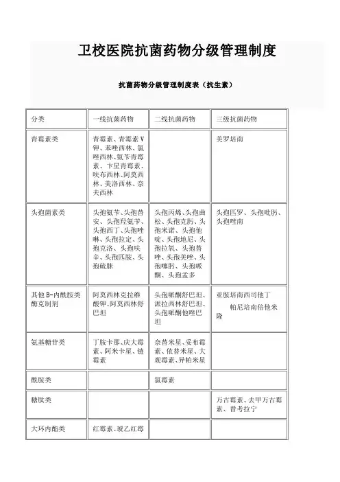 抗菌药物分级管理制度表