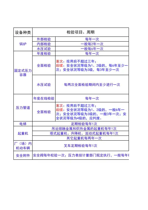 特种设备定期检验周期一览表