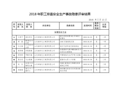 2018年职工排查安全生产事故隐患评审结果