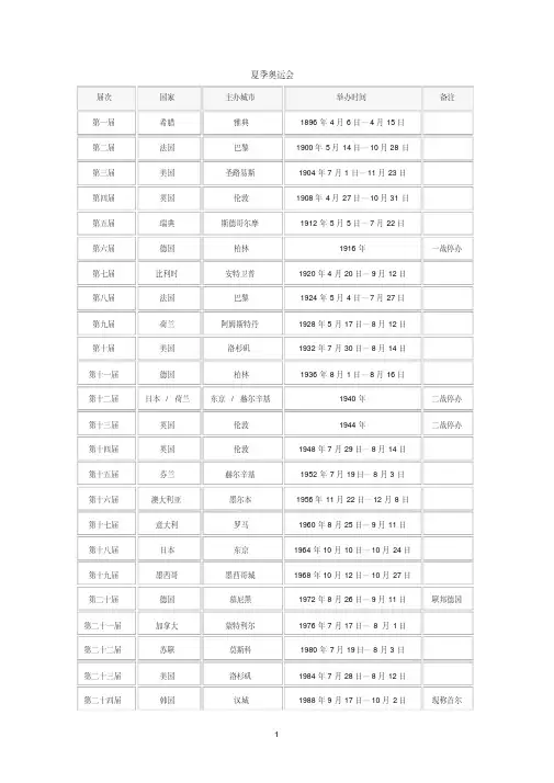 历届奥运会举办时间、地点
