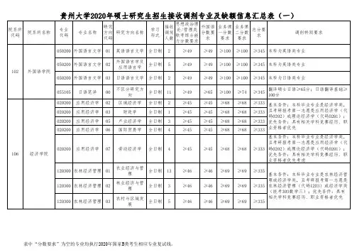 贵州大学2020年硕士研究生招生接收调剂专业及缺额信息汇总表(一)
