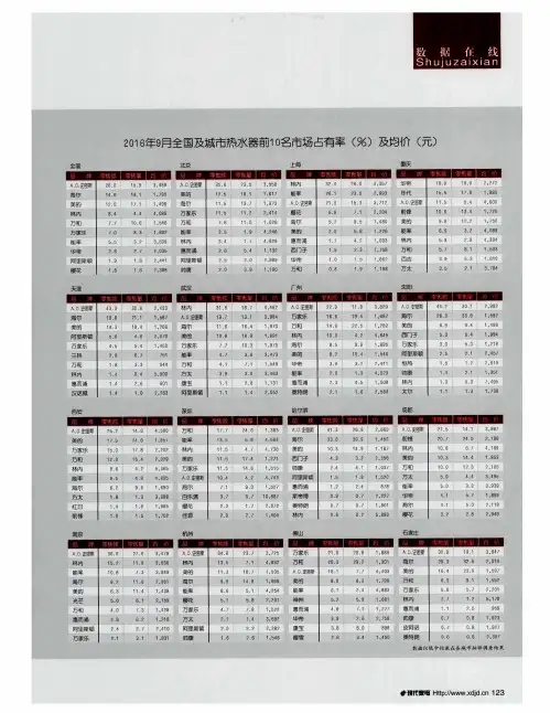 2016年9月全国及城市热水器前10名市场占有率(%)及均价(元)
