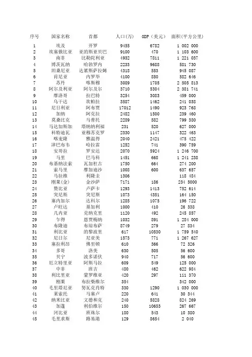 非洲各国家人口及GDP
