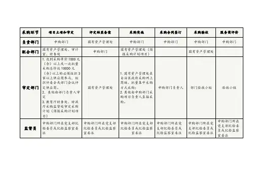5万元以下学校政府采购流程图
