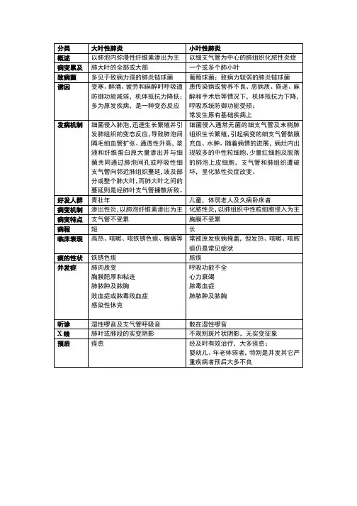 大叶性肺炎与小叶性肺炎对比表格
