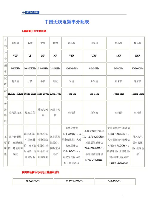 中国无线电频谱分配