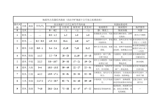 蒲氏风级表