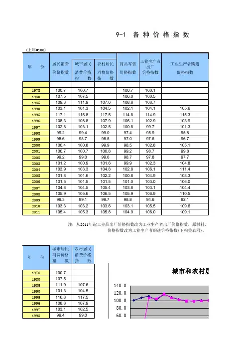 cpi数据1978--2011