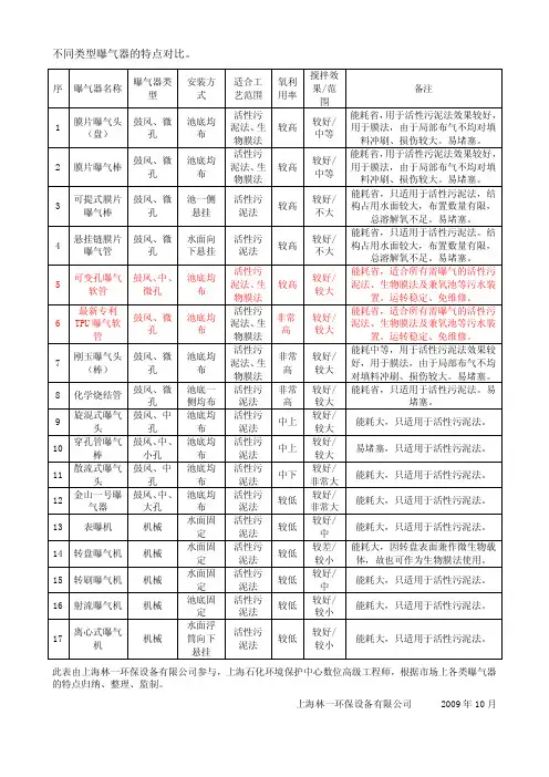 不同类型曝气器的特点比对