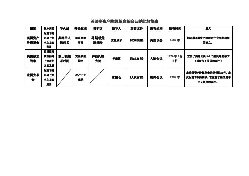 英法美资产阶级革命综合归纳比较简表