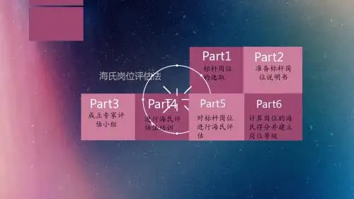 合益(Hay)岗位评估