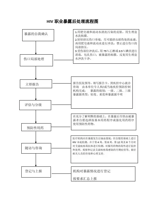 HIV职业暴露后处理流程图(院感科)