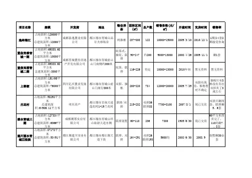 都江堰-青城山在售别墅楼盘市场状况