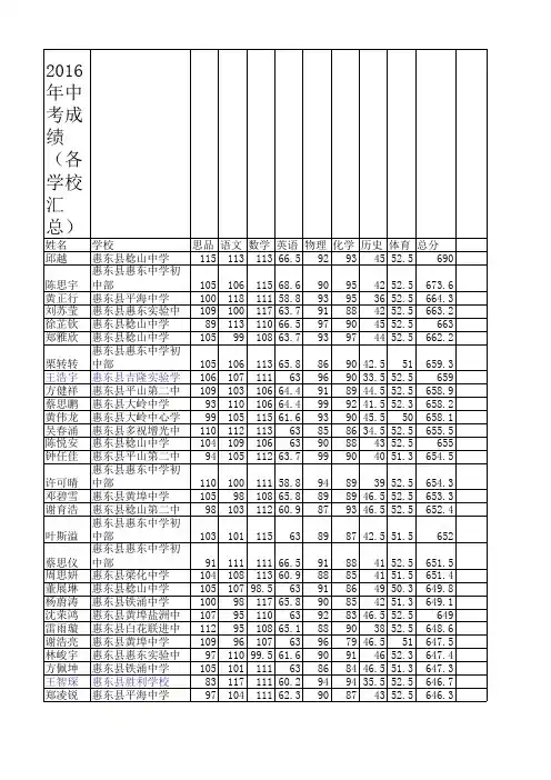 2016中考成绩汇总.xls