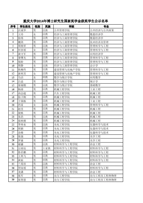 重庆大学2014年度博士研究生国家奖学金获奖学生公示名单