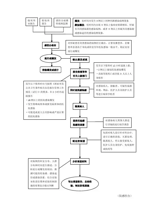 医院感染爆发紧急处置流程图